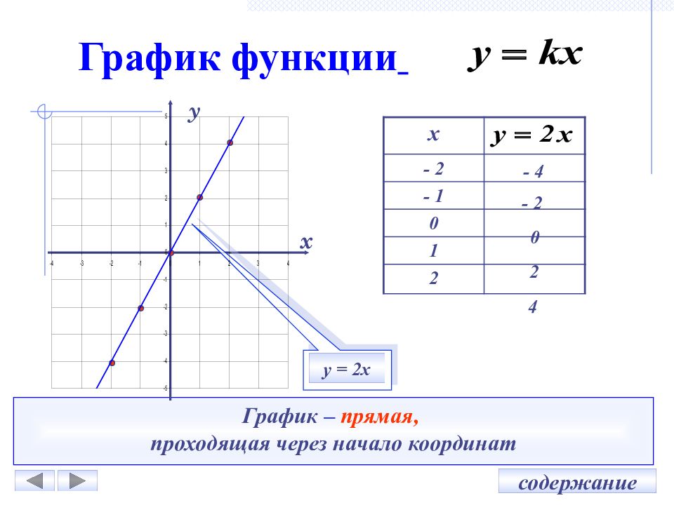 График прямой через начало координат