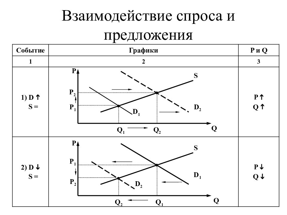 Таблица спроса и предложения. График взаимодействия спроса и предложения. Схема спроса и предложения. График взаимосвязи спроса и предложения. Взаимосвязь спроса и предложения.