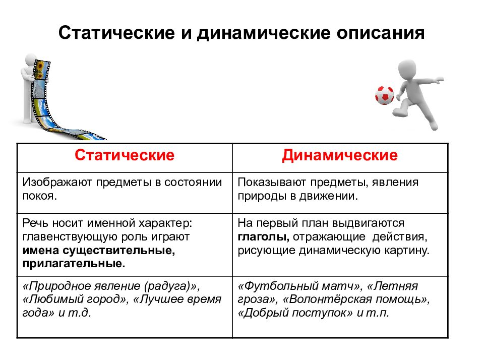 Характер текста описание. Статическое и динамическое описание. Статичное и динамичное описание. Динамическое описание примеры. Динамическое описание в русском языке.