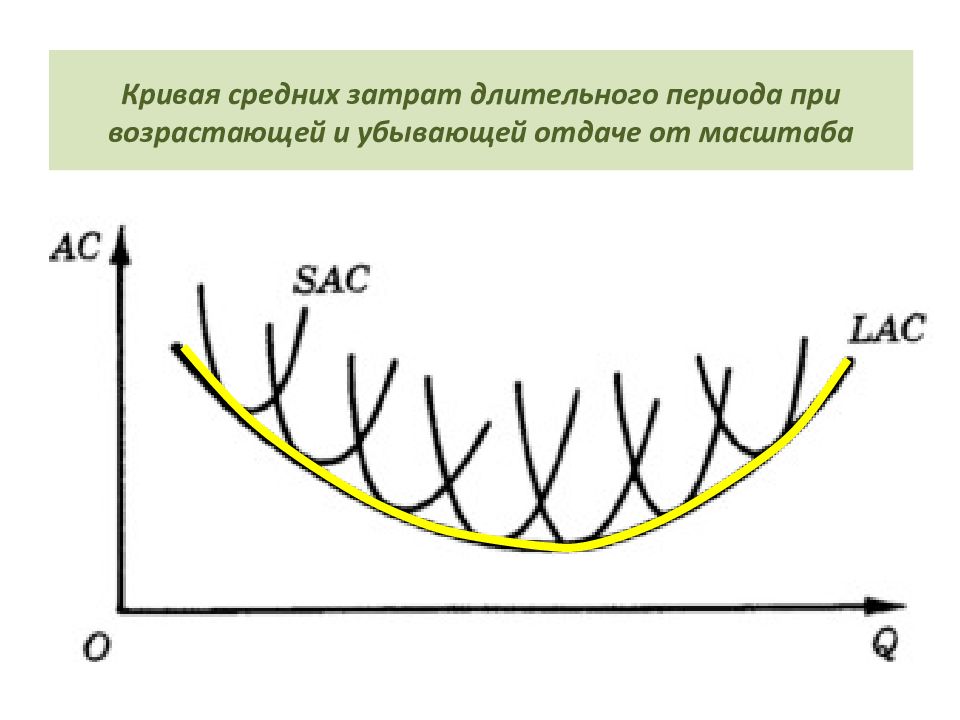 Кривая средних издержек. Кривая средних издержек в долгосрочном периоде. При возрастающей отдаче от масштаба кривая средних издержек. Убывающая отдача от масштаба.