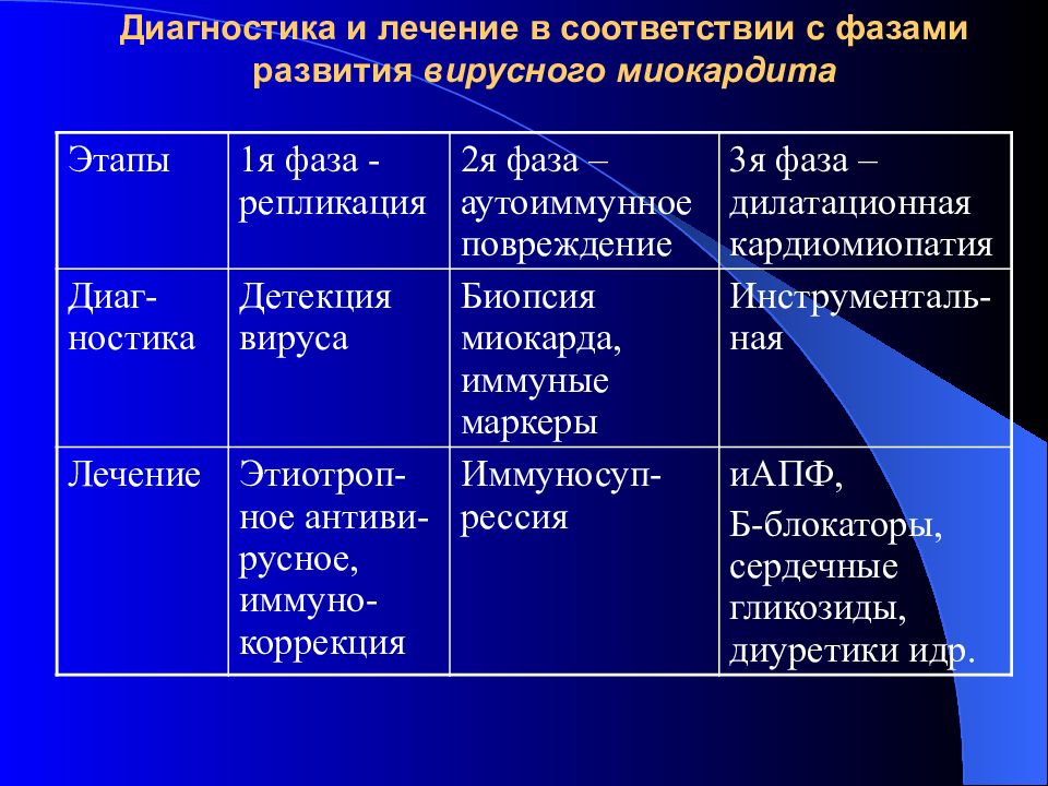 Болезни миокарда. Заболевания миокарда классификация. Классификация некоронарогенных заболеваний миокарда. Диагностика некоронарогенных заболеваний миокарда. Дифференциальная диагностика некоронарогенных заболеваний.