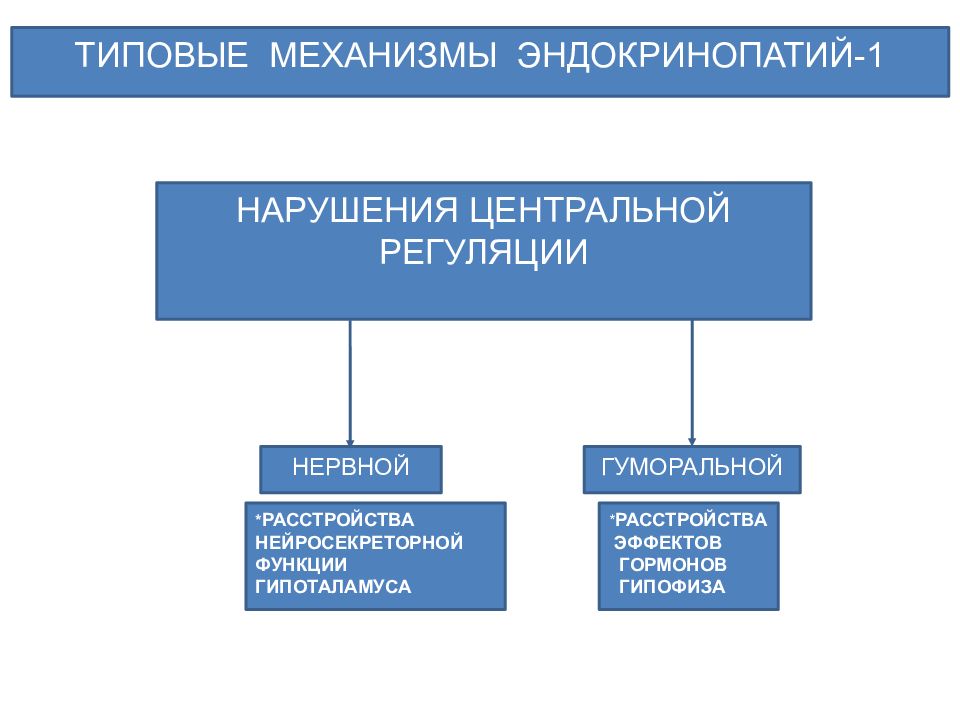 Патофизиология эндокринной системы презентация