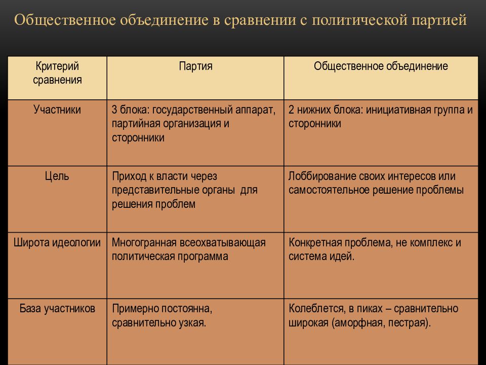 Чем отличаются партии. Политическая партия и общественно-политическое движение таблица. Политические партии и общественно-политические движения таблица. Сравнение политических партий и общественных движений таблица. Различия политических партий и движений таблица.