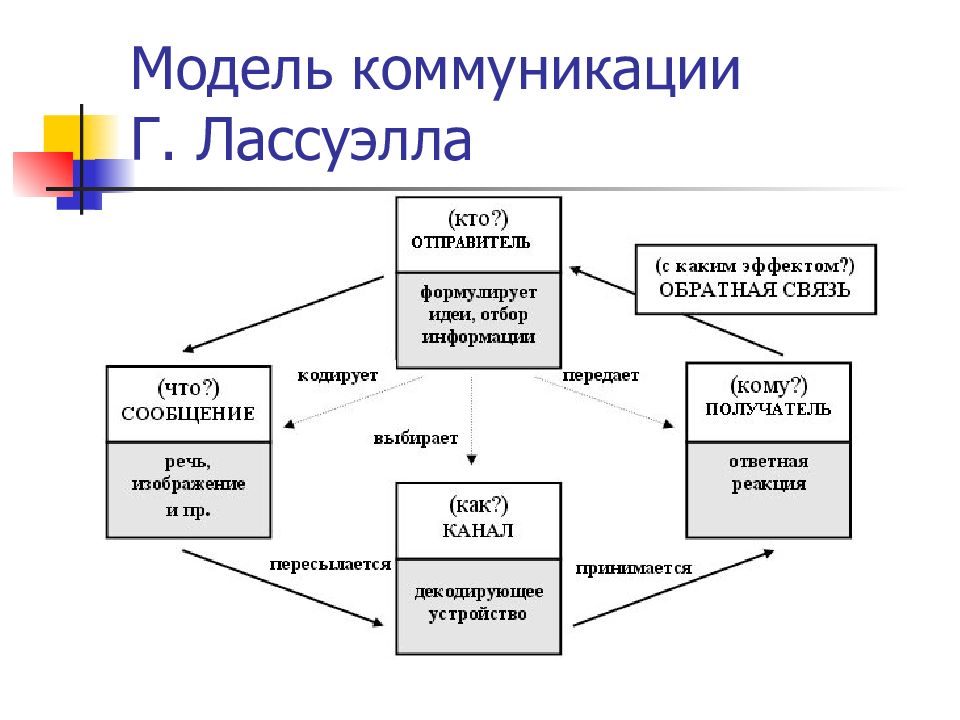 На рисунке представлена модель процесса коммуникации выберите 1 ответ