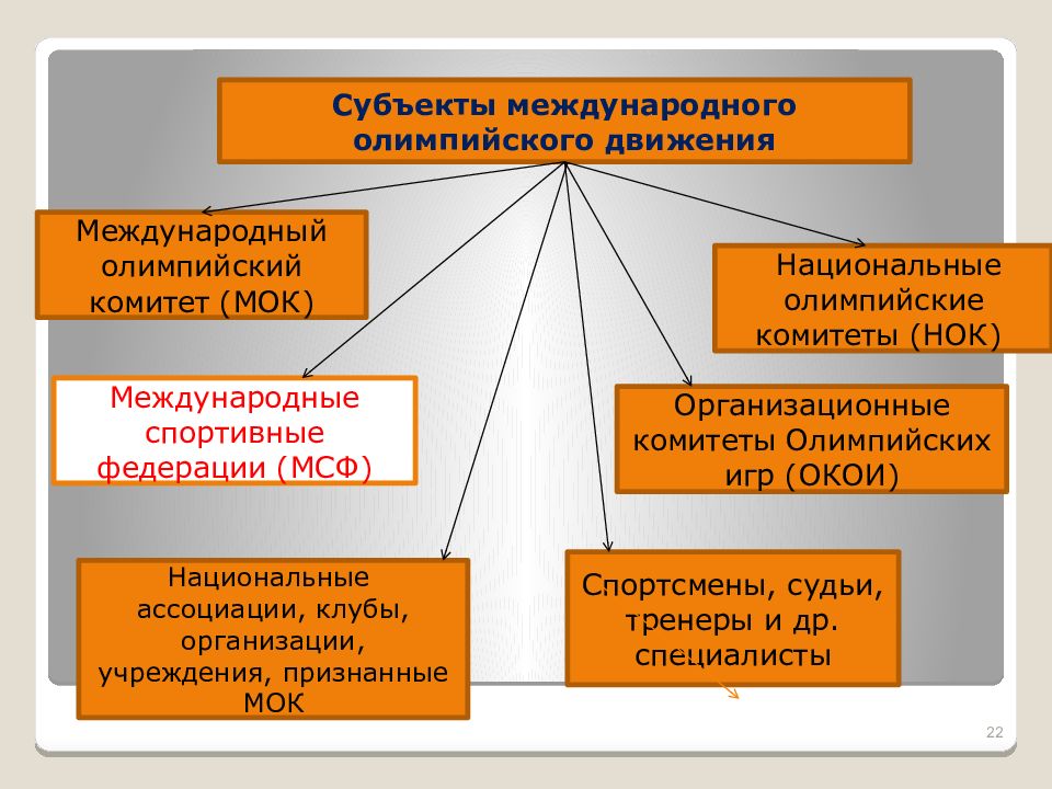 Два субъекта. Организационная структура МОК. Структура МОК схема. Субъекты физкультурно спортивного движения. МОК структура организации.