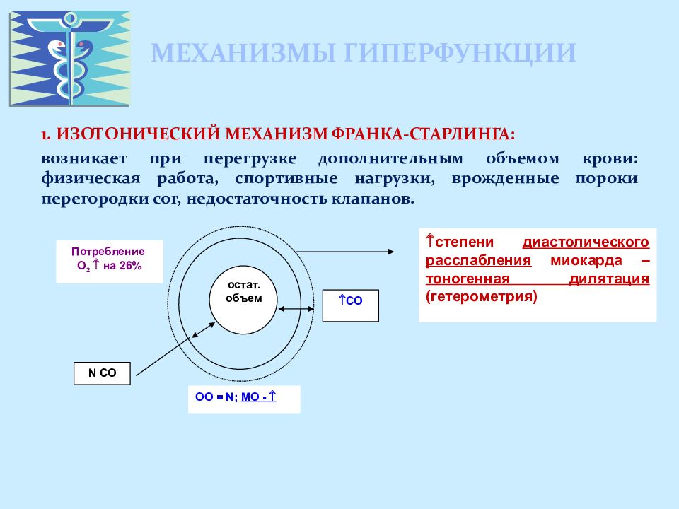 Изотонический. Механизм Старлинга. Изотоническая гиперфункция. Механизм Франка.