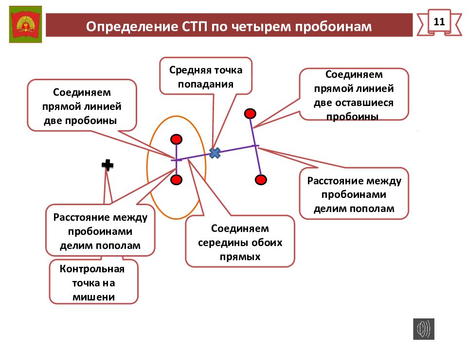 Средняя точка прицеливания. Средняя точка попадания СТП это. Определение средней точки попадания. Средняя точка попадания и контрольная точка. Способы определения СТП.