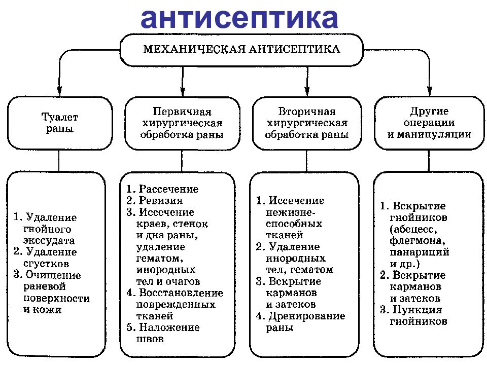 Виды антисептики в хирургии. Антисептика способы антисептики. Механический метод антисептики. Методы физической антисептики в хирургии. Виды антисептики методы антисептики таблица.