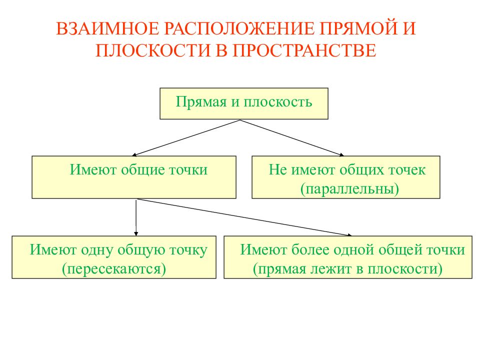 Взаимное пространство. Кроссворд взаимное расположение прямых и плоскостей в пространстве. Композиция текста-это его строение взаимное расположение.