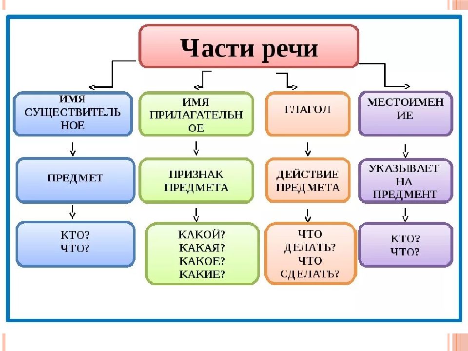 Чем отличаются имена существительные и прилагательные от глаголов проект