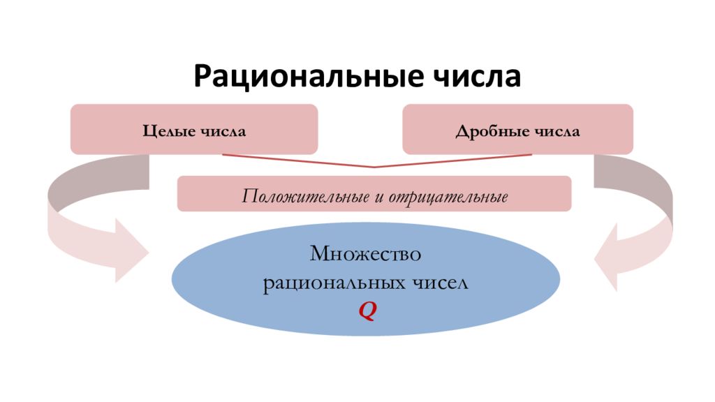 Целые числа презентация