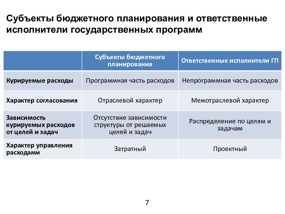 Департамент бюджетного планирования государственных программ и национальных проектов