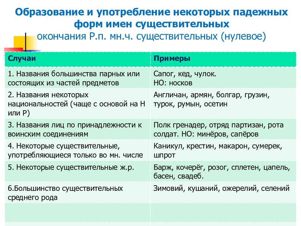 Словообразовательные нормы презентация