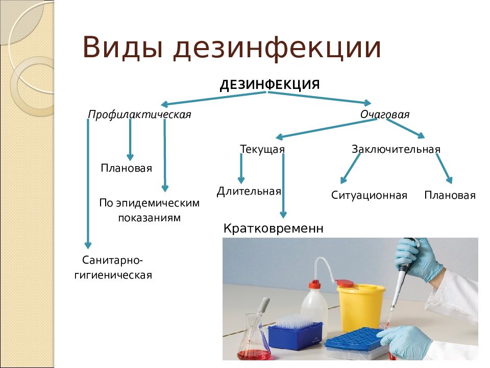 Презентация виды дезинфекции