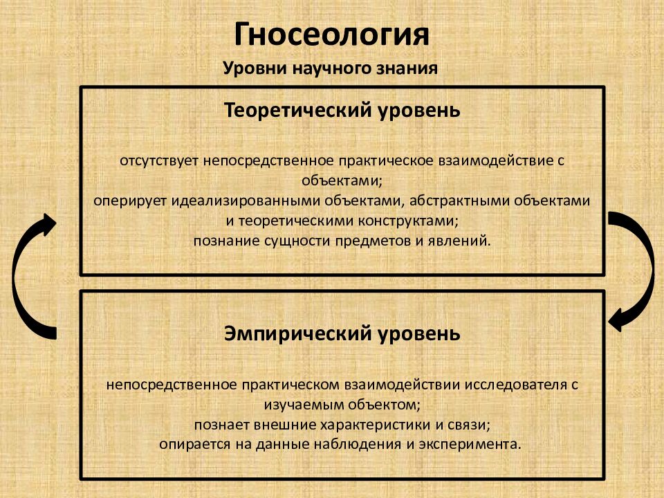 Гносеология презентация по философии