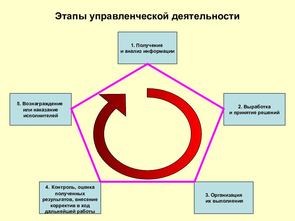 Этапы управленческой деятельности. Этапы движения информации. Этапы менеджмента. Отбор информации.