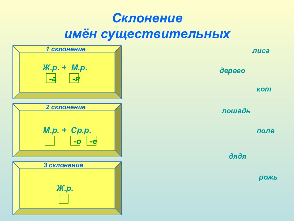 Презентации склонение 3 класс. Склонение имени существительного лиса. Поле склонение. Склонение имен существительных лошадь. Москва склонение.