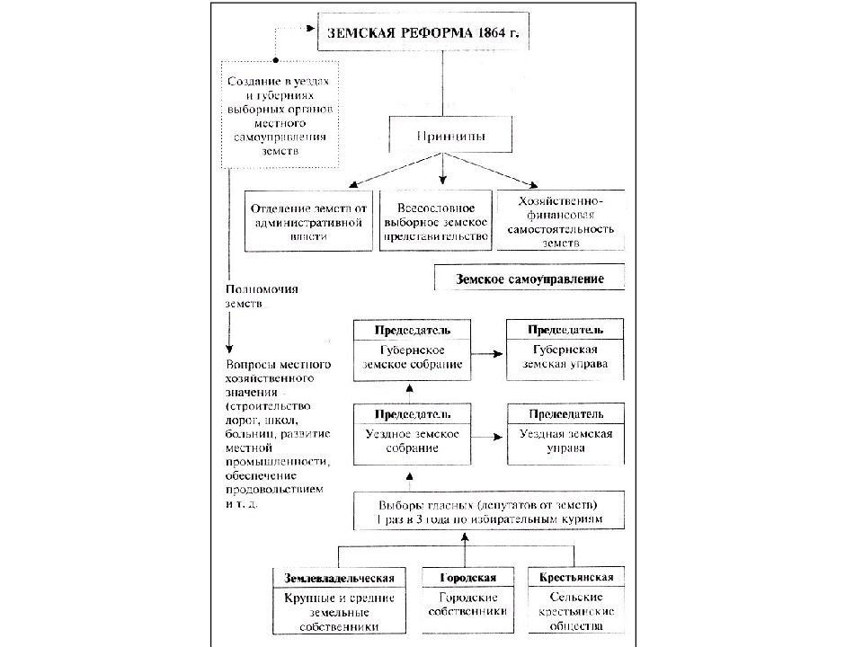 Крестьянская реформа земская реформа