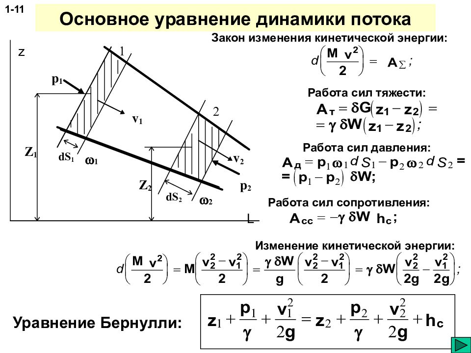 Геометрический и энергетический смысл уравнения бернулли. Уравнение энергии потока. Уравнение энергии газового потока. Уравнение динамики жидкости. Сила давления потока.