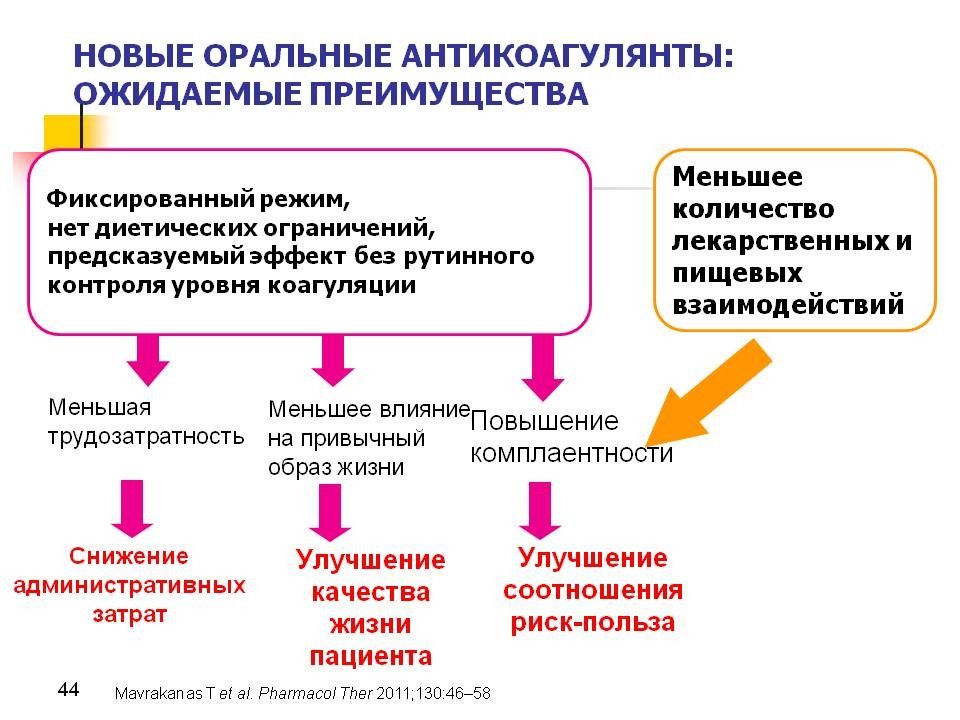 Презентация на тему антикоагулянты