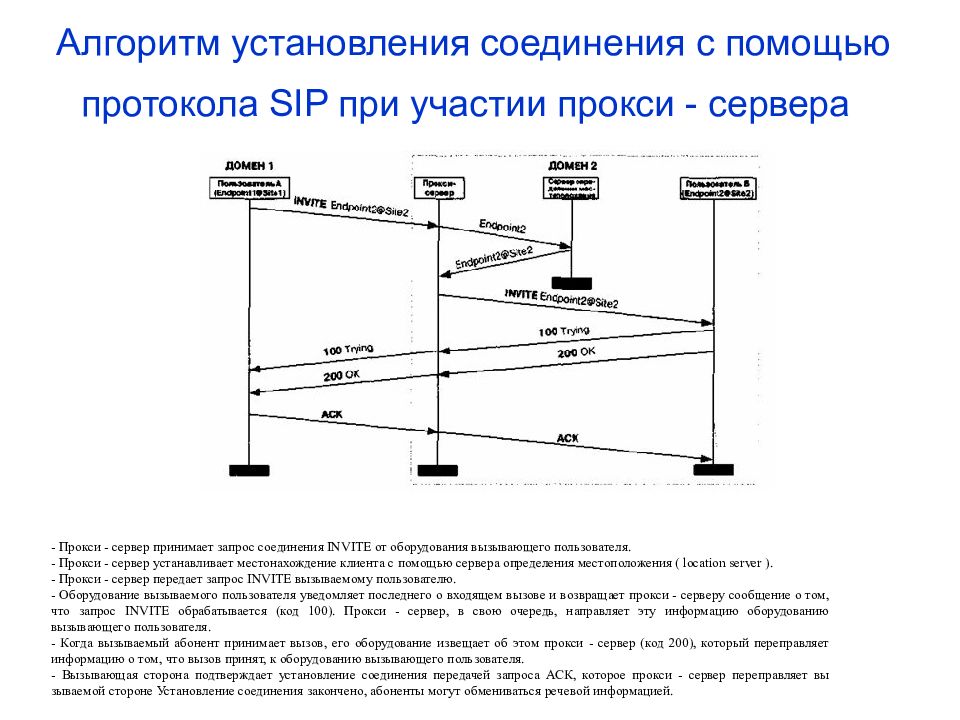 Установление соединения. SIP установление соединения. Процедура установления соединения по протоколу SIP. Алгоритм установления SIP соединения. Схему работы протокола без установления соединения.