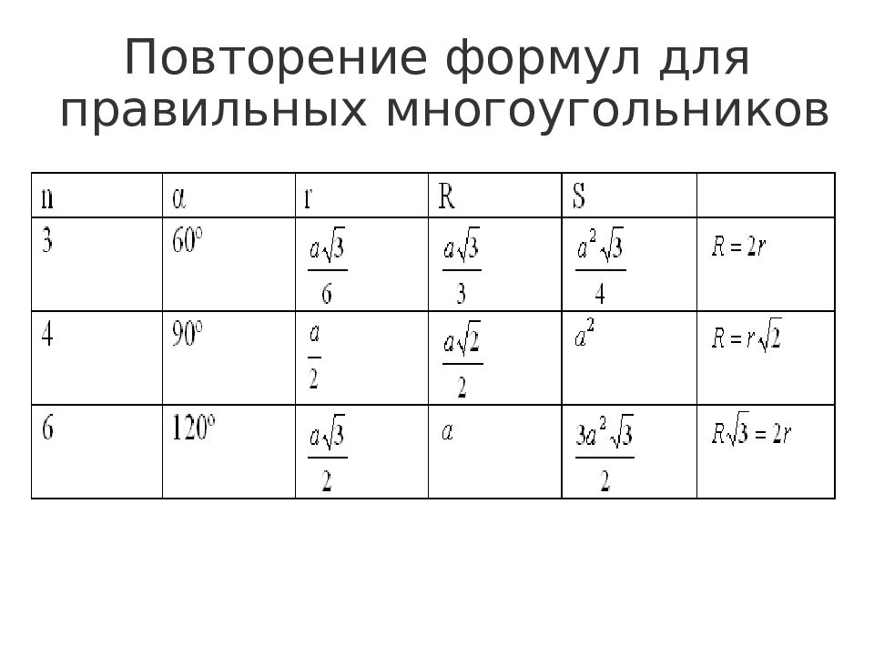 Геометрии 9 3. Формулы правильных многоугольников 9 класс. Формулы для вычисления правильных многоугольников таблица. Таблица правильных n Угольников. Таблица площадей и радиусов правильных многоугольников.