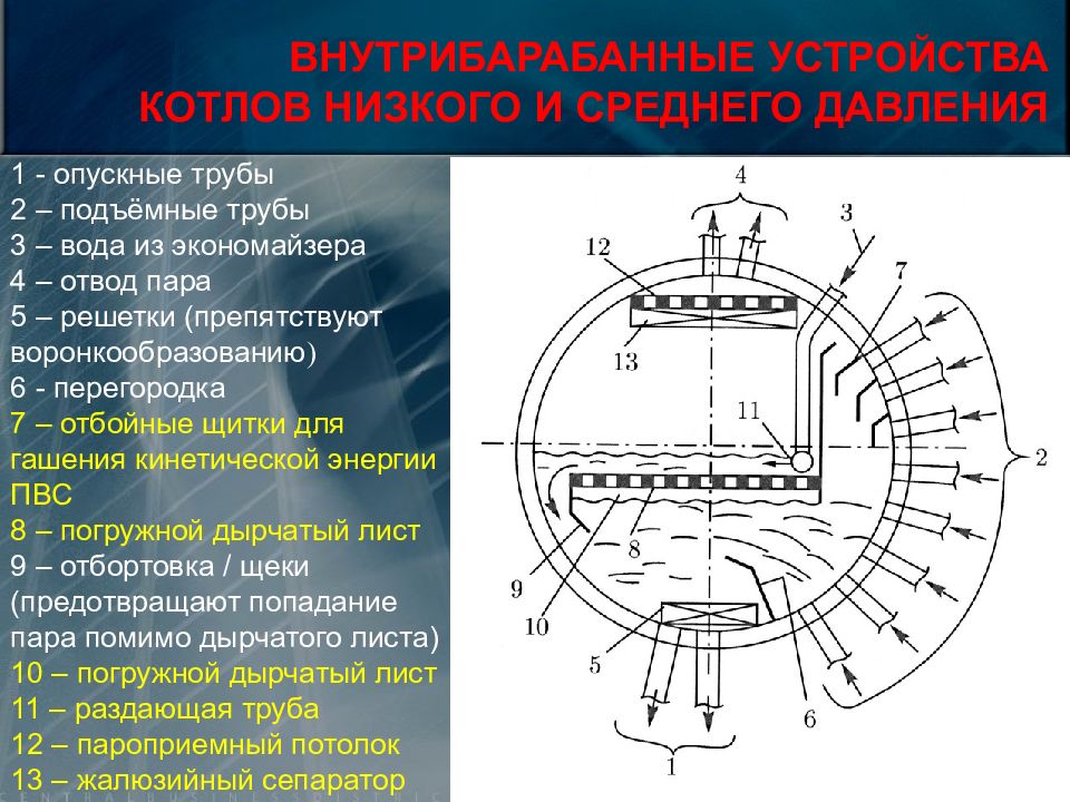 Барабан котла. Схема внутрибарабанных устройств парового котла. Внутрибарабанные устройства паровых котлов. Конструкция барабана котла. Внутрибарабанное устройство котла.