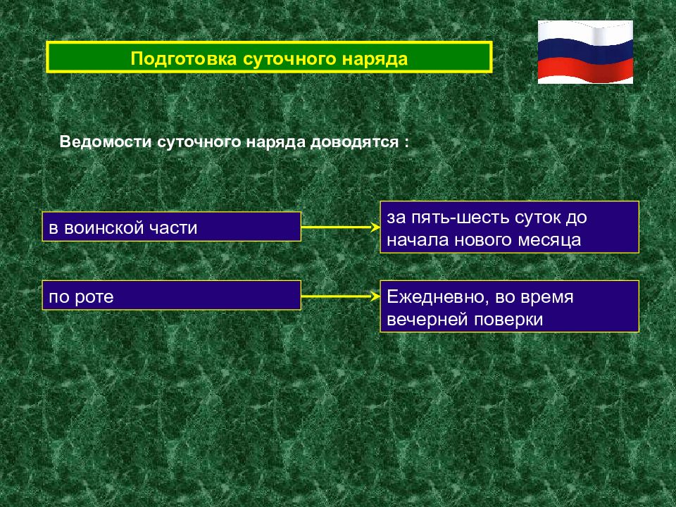 Общевоинские уставы обж 10 класс презентация