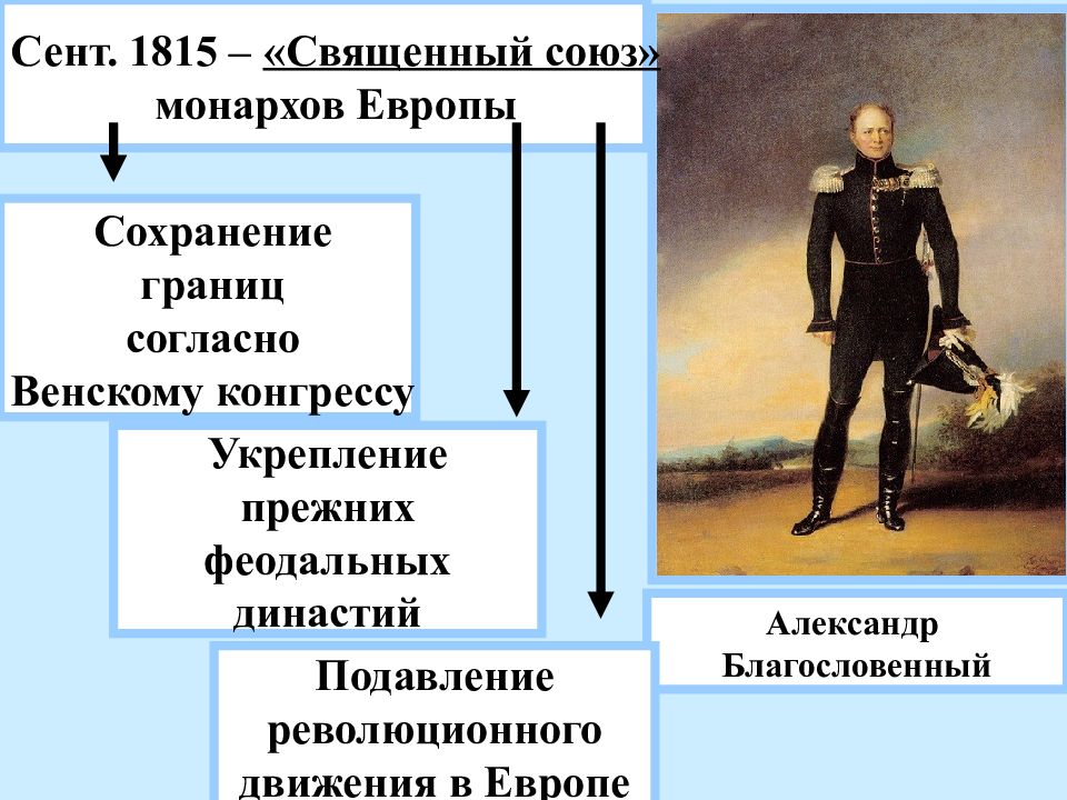 Заграничные походы русской армии внешняя политика александра 1 в 1813 1825 презентация