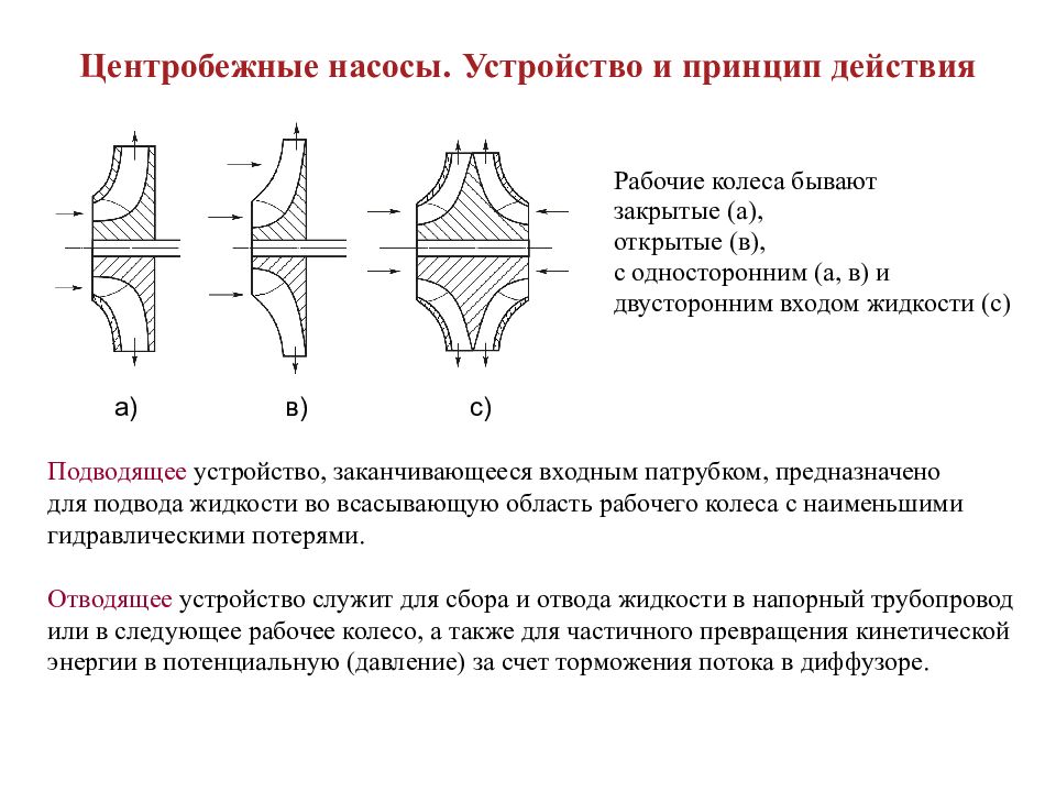 Действие насосов. Классификация центробежных насосов схема. Конструктивные разновидности лопастных насосов. Виды рабочих колес центробежных насосов. Рабочее колесо питательного насоса.