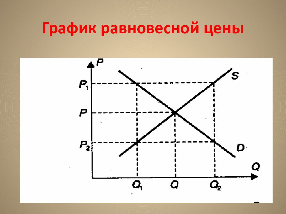 График равновесной цены