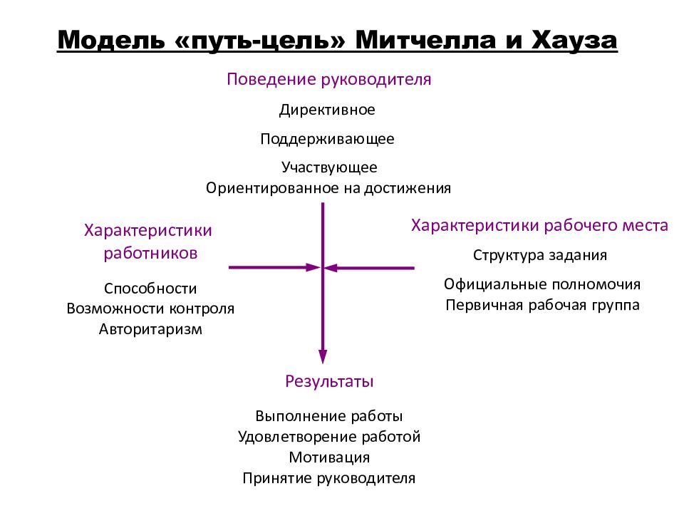 Путь модели