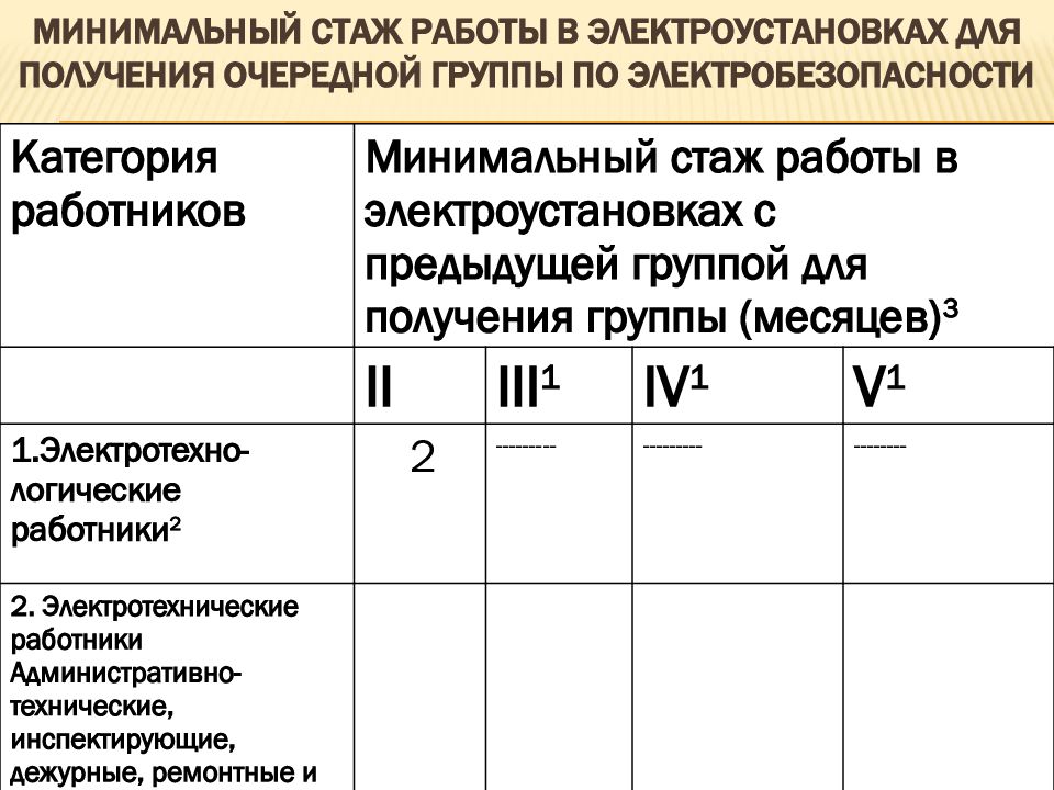 Презентация присвоение 1 группы по электробезопасности