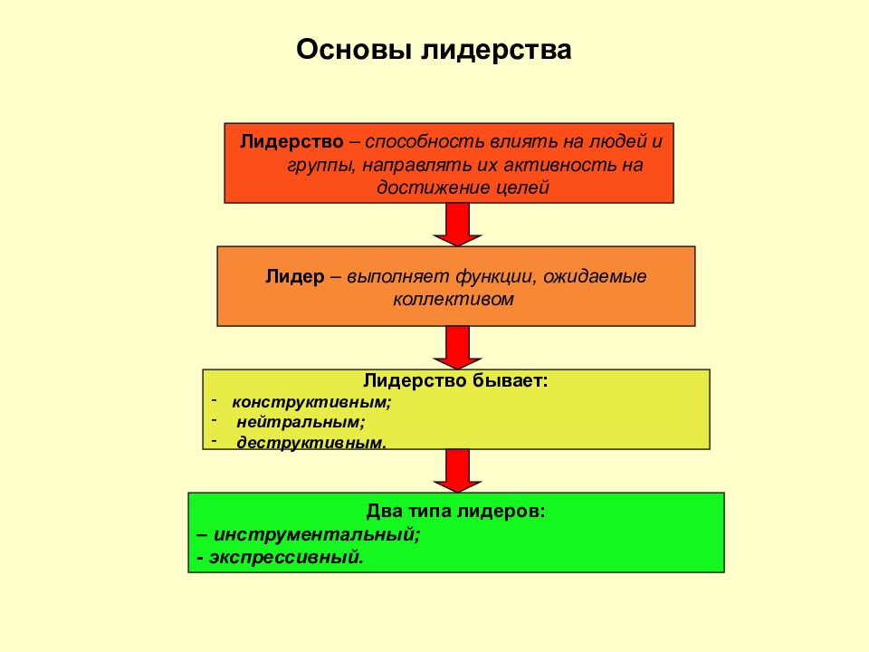 Роль лидера в команде презентация