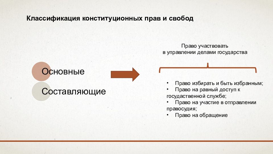 Классификация конституционных прав и свобод личности схема