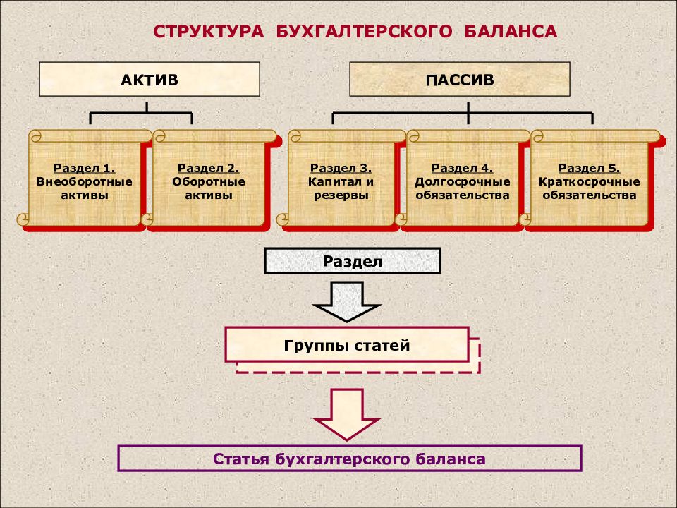 Схема бухгалтерского баланса