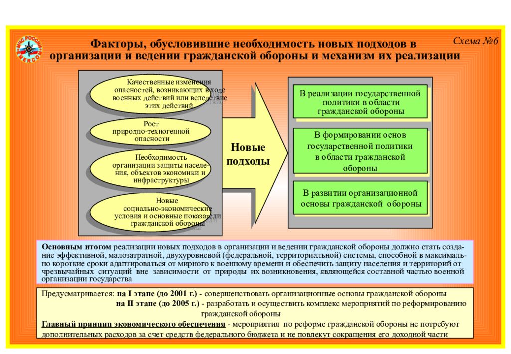 Гражданский фактор. Факторы развития гражданской обороны. Совершенствование организации и ведения гражданской обороны. Основные тенденции развития гражданской обороны. Основные мероприятия по реализации задач го.