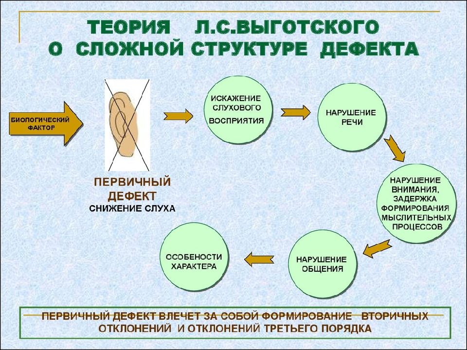 Понятие о сложном нарушении развития презентация