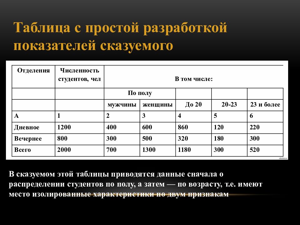 Видов в том числе. Комбинационная статистическая таблица. Комбинационная статистическая таблица пример. Простая статистическая таблица. Простая разработка сказуемого в статистике таблица.