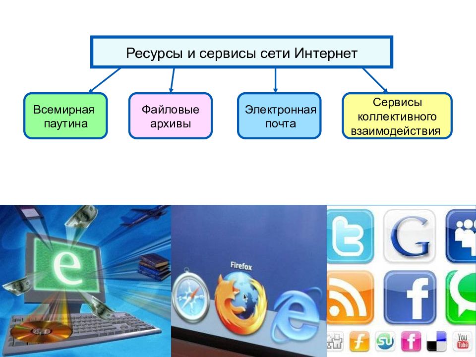 Интернет ресурс класса. Современные сервисы интернета. Сервисы интернета электронная почта. Всемирная паутина и электронная почта. Интернет сервисы примеры.