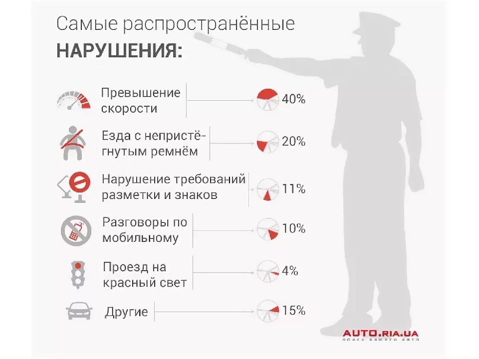 Ответственность водителя за нарушения. Самые распространенные правонарушения. Самые распространённые административные правонарушения. Самые распространенные административные нарушения. Наиболее частые нарушения ПДД.