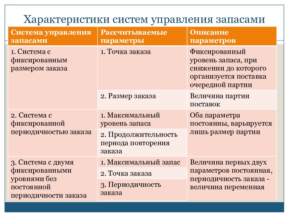 Основные модели управления запасами презентация