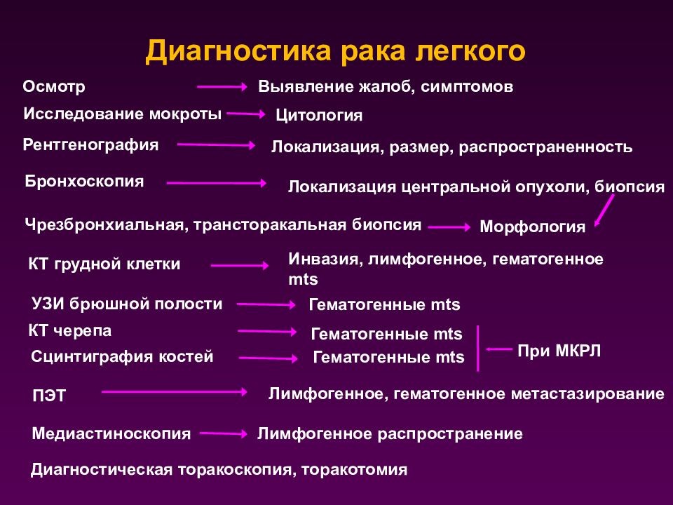 Рак легкого диагностика презентация