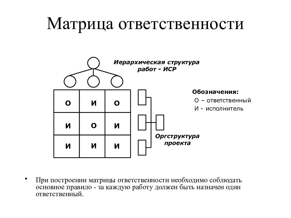 Построение матрицы ответственности проекта