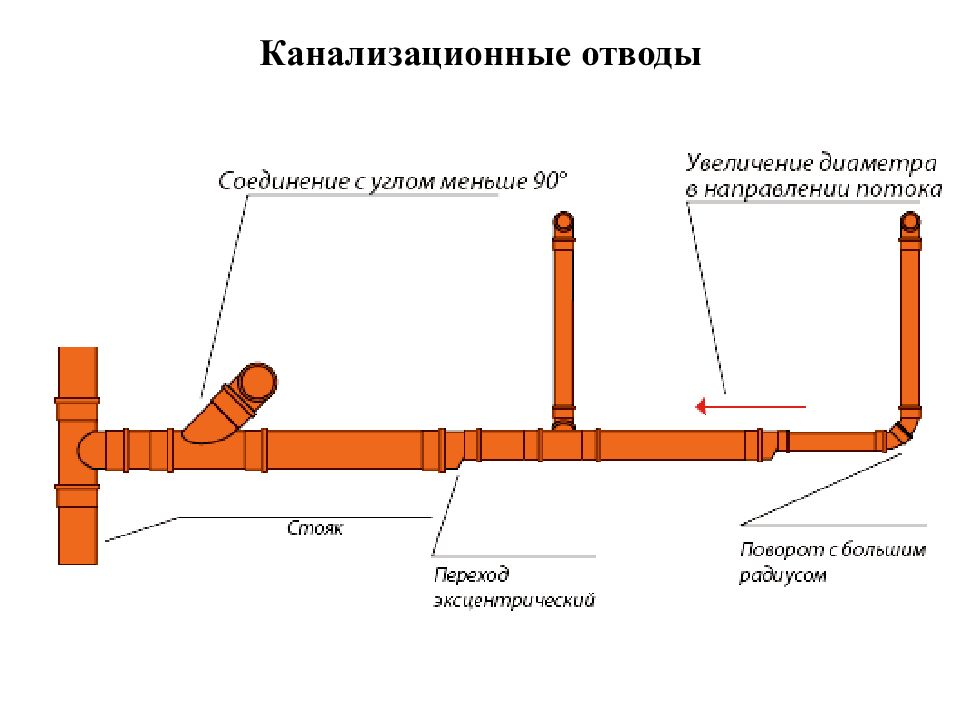 Схема труб канализации