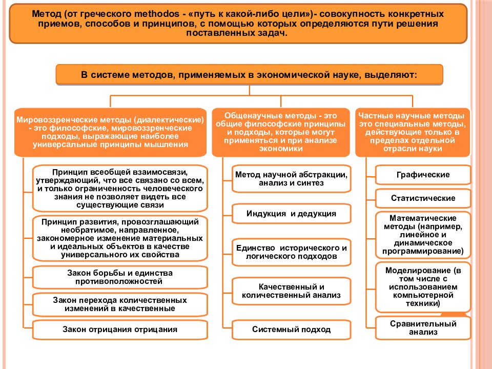 Метод п. Конкретные приемы и способы экономические. Качественное изменение материальных и идеальных объектов. Законы техники. Какую цель и задачу ставит перед собой экономическая теория.