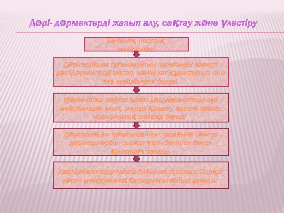 Дәрі- дәрмектерді жазып алу, сақтау және үлестіру