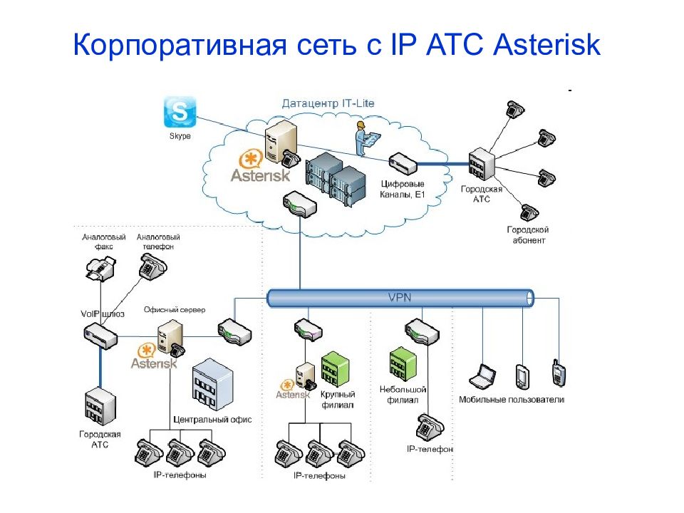 Ооо сеть проект