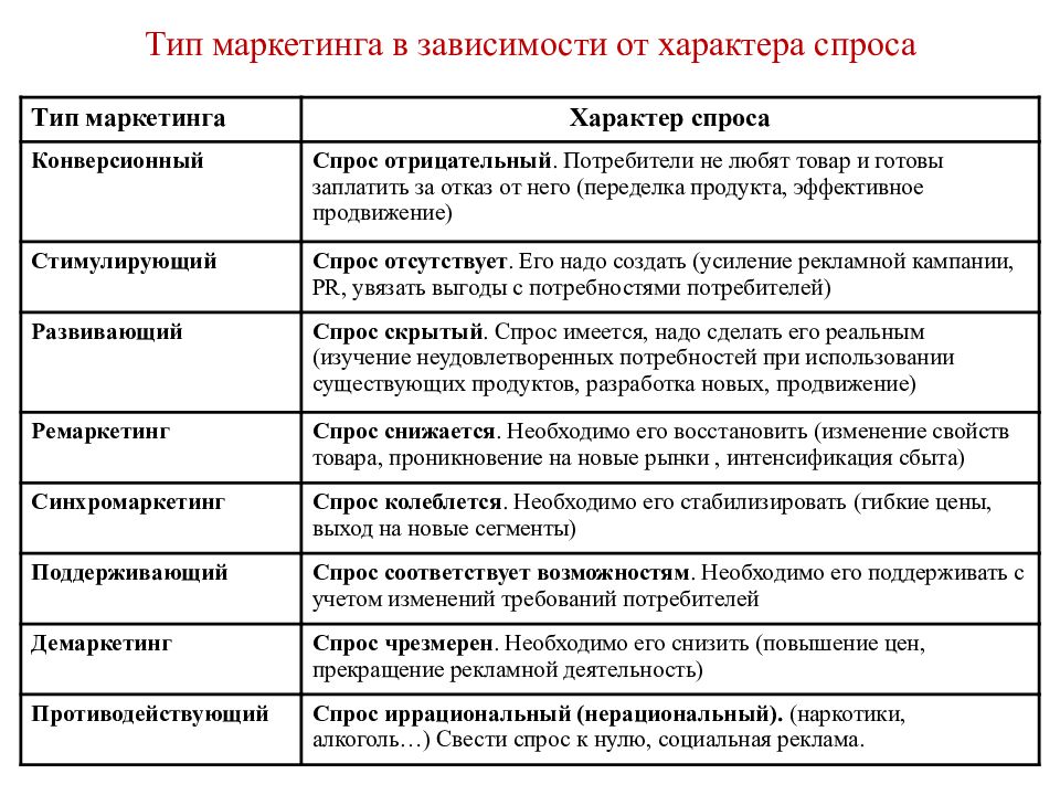 Какому каким виду видам маркетинговой деятельности в наибольшей степени соответствует план маркетинга