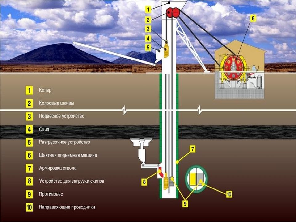Подъемная установка. Скип шахтный ствол. Устройство скиповой подъемной установки. Подъемные установки шахтный ствола рудника. Схема шахтного подъема.